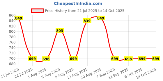 amazon.in Hundred Sonic Pack Kit Bag | Spacious Badminton Racket Bag with Dual Large Compartments for Rackets, Shoes & Gear – Ideal for Sports, Gym & Travel | Unisex Design Price History Graph from 21 Jul 2025 to 14 Oct 2025