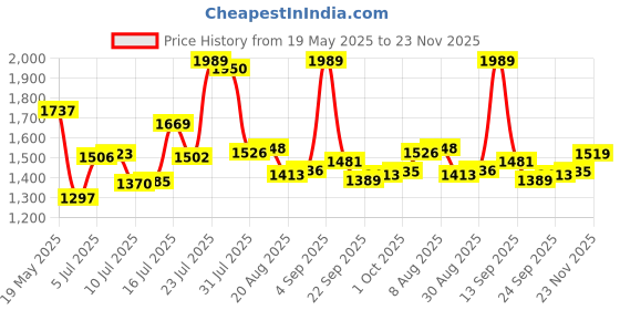amazon.in Hundred Spirit-X USA Approved Pickleball Paddle | 13mm Core | Power Play | Free Bag Included Price History Graph from 19 May 2025 to 23 Nov 2025