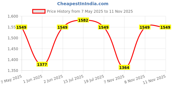 amazon.in Hundred Super Storm Strung Badminton Racket with Full Cover | 77 Grams | Maximum Tension ≤32 (Black) Price History Graph from 7 May 2025 to 10 Nov 2025