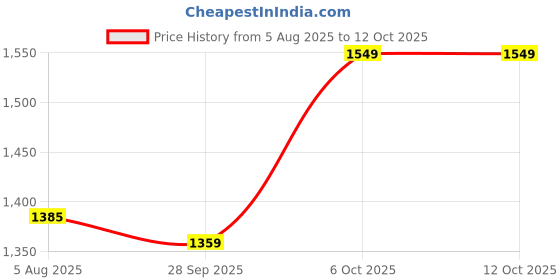 amazon.in Hundred Super Storm Strung Badminton Racket with Full Cover | 77 Grams | Maximum Tension ≤32 (Olive) Price History Graph from 5 Aug 2025 to 12 Oct 2025
