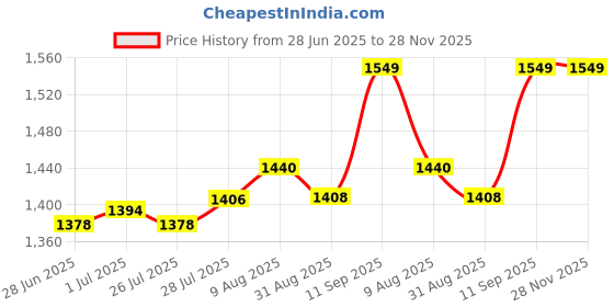 amazon.in Hundred Super Storm Strung Badminton Racket with Full Cover | 77 Grams | Maximum Tension ≤32 (White) Price History Graph from 28 Jun 2025 to 27 Nov 2025