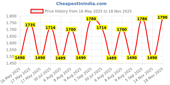 amazon.in Hundred Switch Backpack (Black) Price History Graph from 16 May 2025 to 18 Nov 2025
