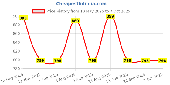amazon.in Hundred Switch Backpack | Multi-Utility Sports Bag with Large Racket Compartment, Shoe Storage, Gym & Travel Gear Organizer | Padded Straps, Durable Zippers, Everyday Use Price History Graph from 10 May 2025 to 6 Oct 2025