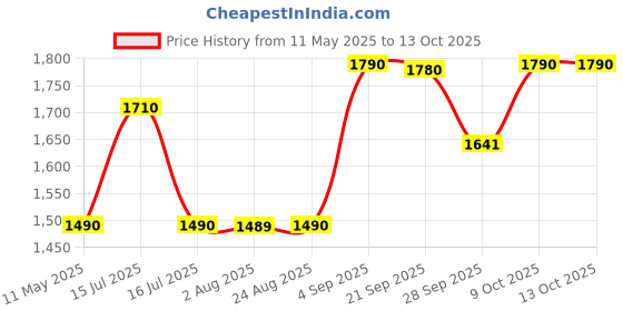 amazon.in Hundred Switch Backpack | Multi-Utility Sports Bag with Large Racket Compartment, Shoe Storage, Gym & Travel Gear Organizer | Padded Straps, Durable Zippers, Everyday Use Price History Graph from 11 May 2025 to 12 Oct 2025