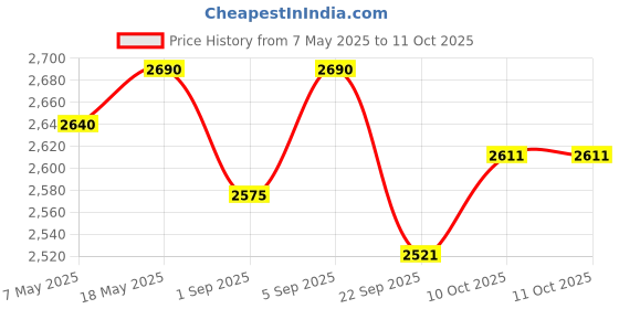 amazon.in Hundred T-Fusion 300 Unstrung Badminton Racket with Full Cover | 79 Grams | Maximum Tension ≤32 to 34 lbs (Black/Navy) Price History Graph from 7 May 2025 to 11 Oct 2025