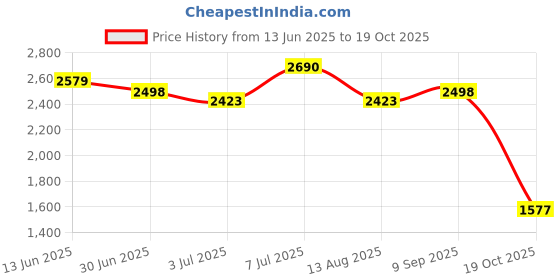 amazon.in Hundred T-Fusion 300 Unstrung Badminton Racket with Full Cover | 79 Grams | Maximum Tension ≤32 to 34 lbs (Grey/Lime) Price History Graph from 13 Jun 2025 to 19 Oct 2025