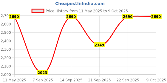 amazon.in Hundred T-Fusion 300 Unstrung Badminton Racket with Full Cover | 83 Grams | Maximum Tension ≤32 to 34 lbs (Black) hundred Price History Graph from 11 May 2025 to 8 Oct 2025