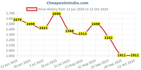 amazon.in Hundred T-Fusion 300 Unstrung Badminton Racket with Full Cover | 83 Grams | Maximum Tension ≤32 to 34 lbs (Navy) hundred Price History Graph from 12 Jun 2025 to 12 Oct 2025