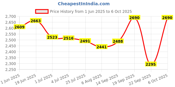 amazon.in Hundred T-Fusion 300 Unstrung Badminton Racket with Full Cover | 83 Grams | Maximum Tension ≤32 to 34 lbs (White) Price History Graph from 1 Jun 2025 to 6 Oct 2025