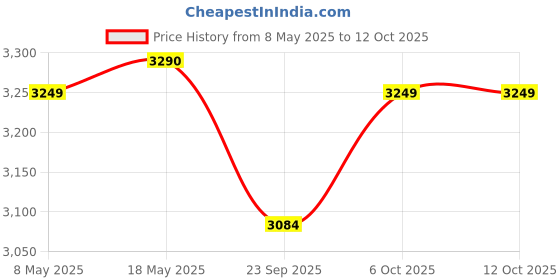 amazon.in Hundred T-Fusion 500 Attack Unstrung Badminton Racket with Full Cover | 84 Grams | Maximum Tension ≤32 to 34 lbs (Black/Charcoal) Price History Graph from 8 May 2025 to 11 Oct 2025