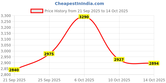 amazon.in Hundred T-Fusion 500 Attack Unstrung Badminton Racket with Full Cover | 84 Grams | Maximum Tension ≤32 to 34 lbs (Navy/Red) Price History Graph from 21 Sep 2025 to 14 Oct 2025