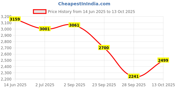 amazon.in Hundred T-Fusion 500 Attack Unstrung Badminton Racket with Full Cover | 84 Grams | Maximum Tension ≤32 to 34 lbs (White/Black) Price History Graph from 14 Jun 2025 to 13 Oct 2025