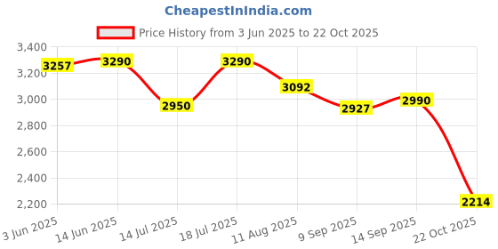 amazon.in Hundred T-Fusion 500 Control Unstrung Badminton Racket with Full Cover | 82 Grams | Maximum Tension ≤32 to 34 lbs (Black/Red) Price History Graph from 3 Jun 2025 to 22 Oct 2025