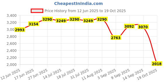 amazon.in Hundred T-Fusion 500 Control Unstrung Badminton Racket with Full Cover | 82 Grams | Maximum Tension ≤32 to 34 lbs (White/Navy) Price History Graph from 12 Jun 2025 to 19 Oct 2025