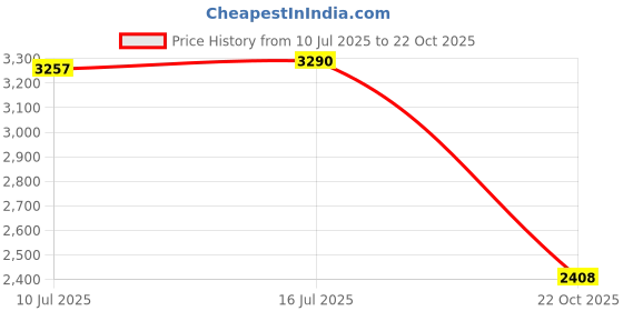 amazon.in Hundred T-Fusion 500 Zoom Unstrung Badminton Racket with Full Cover | 79 Grams | Maximum Tension ≤32 to 34 lbs (White) Price History Graph from 10 Jul 2025 to 22 Oct 2025