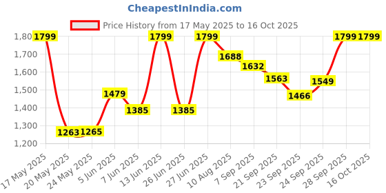 amazon.in Hundred T-Rex 800 Strung Badminton Racket with Full Cover | 84 Grams | Maximum Tension ≤32 lbs (Army Green) Price History Graph from 17 May 2025 to 15 Oct 2025