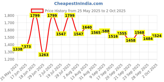 amazon.in Hundred T-Rex 800 Strung Badminton Racket with Full Cover | 84 Grams | Maximum Tension ≤32 lbs (Black) Price History Graph from 25 May 2025 to 2 Oct 2025