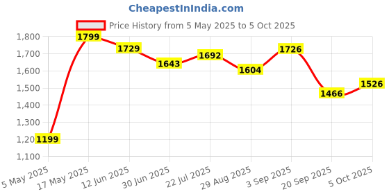 amazon.in Hundred T-Rex 800 Strung Badminton Racket with Full Cover | 84 Grams | Maximum Tension ≤32 lbs (Bluish Grey) Price History Graph from 5 May 2025 to 5 Oct 2025
