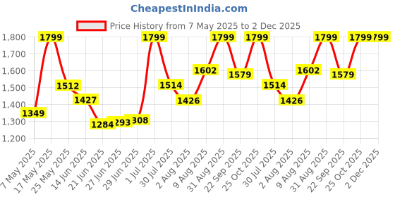 amazon.in Hundred T-Rex 800 Strung Badminton Racket with Full Cover | 84 Grams | Maximum Tension ≤32 lbs (Navy) Price History Graph from 7 May 2025 to 2 Dec 2025