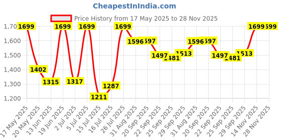 amazon.in Hundred T-Rex 800 Unstrung Badminton Racket with Full Cover | 84 Grams | Maximum Tension ≤32 lbs (Bluish Grey) hundred Price History Graph from 17 May 2025 to 27 Nov 2025