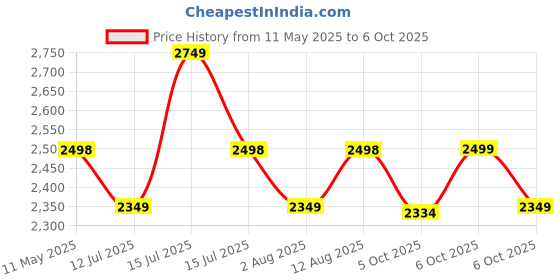 amazon.in hundred TerraField Cricket Shoes | TerraSpike Rubber Studs | Embedded Support Plate for Stability | Lightweight & Durable | Ideal for Turf, Ground & Hard Surfaces hundred Price History Graph from 11 May 2025 to 6 Oct 2025