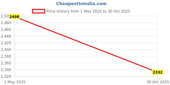 amazon.in HUNDRED TerraField Cricket Shoes | TerraSpike Rubber Studs | Embedded Support Plate for Stability | Lightweight & Durable | Ideal for Turf, Ground & Hard Surfaces hundred Price History Graph from 1 May 2025 to 30 Oct 2025