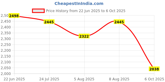 amazon.in hundred TerraField Cricket Shoes | TerraSpike Rubber Studs | Embedded Support Plate for Stability | Lightweight & Durable | Ideal for Turf, Ground & Hard Surfaces hundred Price History Graph from 22 Jun 2025 to 6 Oct 2025