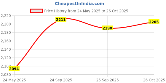 amazon.in hundred TerraField Cricket Shoes | TerraSpike Rubber Studs | Embedded Support Plate for Stability | Lightweight & Durable | Ideal for Turf, Ground & Hard Surfaces hundred Price History Graph from 24 May 2025 to 26 Oct 2025