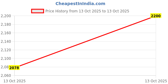 amazon.in hundred TerraField Cricket Shoes | TerraSpike Rubber Studs | Embedded Support Plate for Stability | Lightweight & Durable | Ideal for Turf, Ground & Hard Surfaces hundred Price History Graph from 13 Oct 2025 to 13 Oct 2025