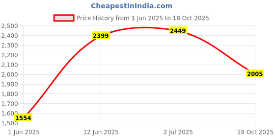 amazon.in HUNDRED TerraField Cricket Shoes | TerraSpike Rubber Studs | Embedded Support Plate for Stability | Lightweight & Durable | Ideal for Turf, Ground & Hard Surfaces hundred Price History Graph from 1 Jun 2025 to 18 Oct 2025