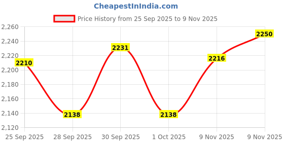 amazon.in hundred TerraField Cricket Shoes | TerraSpike Rubber Studs | Embedded Support Plate for Stability | Lightweight & Durable | Ideal for Turf, Ground & Hard Surfaces hundred Price History Graph from 25 Sep 2025 to 9 Nov 2025