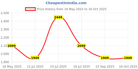amazon.in hundred TerraLite Cricket Shoes | TerraSpike Rubber Studs | Embedded Support Plate for Stability | Lightweight & Durable | Ideal for Turf, Ground & Hard Surfaces hundred Price History Graph from 16 May 2025 to 16 Oct 2025