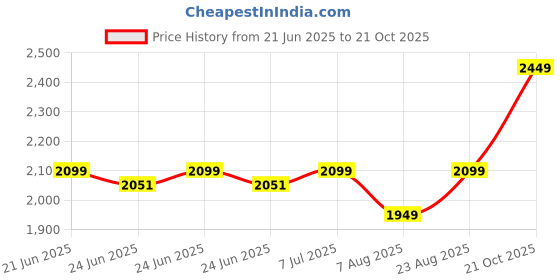 amazon.in hundred TerraLite Cricket Shoes | TerraSpike Rubber Studs | Embedded Support Plate for Stability | Lightweight & Durable | Ideal for Turf, Ground & Hard Surfaces hundred Price History Graph from 21 Jun 2025 to 21 Oct 2025