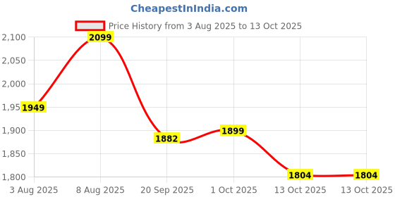 amazon.in hundred TerraLite Cricket Shoes | TerraSpike Rubber Studs | Embedded Support Plate for Stability | Lightweight & Durable | Ideal for Turf, Ground & Hard Surfaces hundred Price History Graph from 3 Aug 2025 to 13 Oct 2025