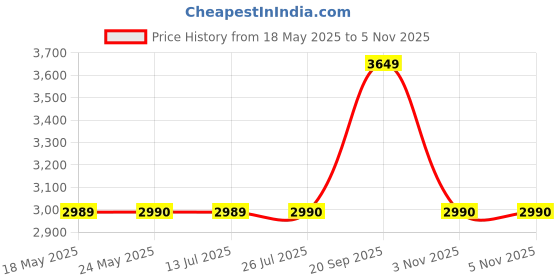 amazon.in hundred Velocity Non-Marking Badminton Shoes | Also Perfect for Squash, Table Tennis, Volleyball, Basketball & Indoor Sports | Lightweight & Durable hundred Price History Graph from 18 May 2025 to 5 Nov 2025