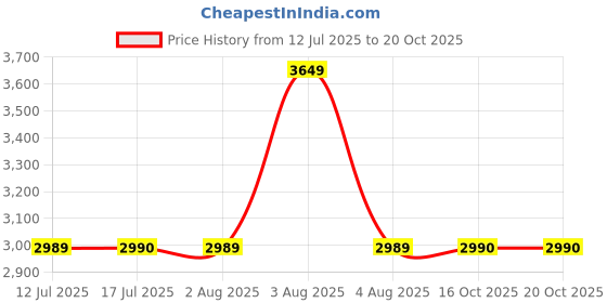 amazon.in hundred Velocity Non-Marking Badminton Shoes | Also Perfect for Squash, Table Tennis, Volleyball, Basketball & Indoor Sports | Lightweight & Durable hundred Price History Graph from 12 Jul 2025 to 19 Oct 2025