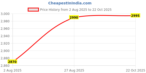 amazon.in HUNDRED Velocity Non-Marking Badminton Shoes | Also Perfect for Squash, Table Tennis, Volleyball, Basketball & Indoor Sports | Lightweight & Durable hundred Price History Graph from 2 Aug 2025 to 22 Oct 2025