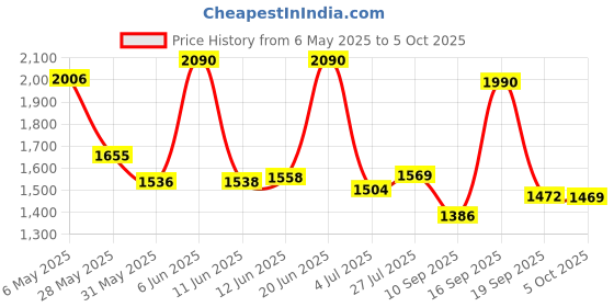 amazon.in Hundred Vigor 100 USA Approved Pickleball Paddle | 13mm Core | Power Play | Free Bag Included Price History Graph from 6 May 2025 to 5 Oct 2025