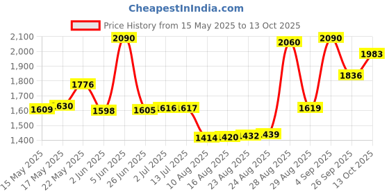 amazon.in Hundred Vigor 100 USA Approved Pickleball Paddle | 13mm Core | Power Play | Free Bag Included Price History Graph from 15 May 2025 to 13 Oct 2025