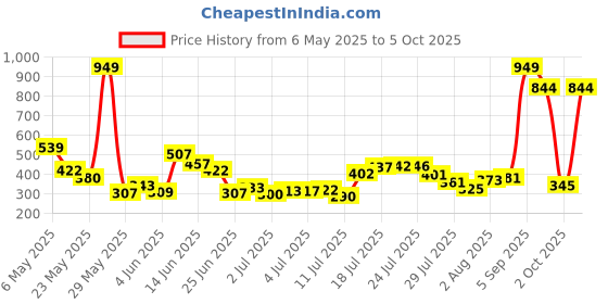 amazon.in HUNDRED Vision Foot Ball | All-Weather Multi-Terrain Ball | Peak Performance on All Surfaces: Hard Ground, Wet Grass & Turf | Bult for Accurate Passes & Powerful Shots hundred Price History Graph from 6 May 2025 to 5 Oct 2025