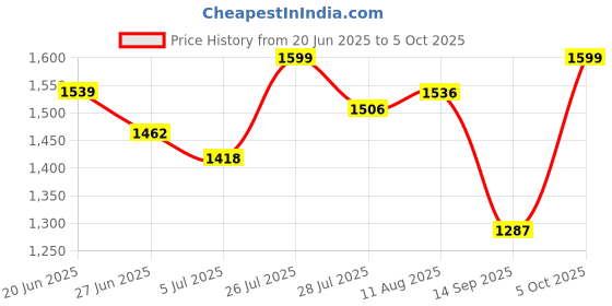amazon.in Hundred X- Warrior Strung Badminton Racket with Full Cover | 77 Grams | Maximum Tension ≤32 (Navy) Price History Graph from 20 Jun 2025 to 5 Oct 2025
