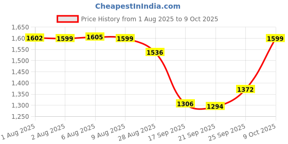 amazon.in Hundred X- Warrior Strung Badminton Racket with Full Cover | 77 Grams | Maximum Tension ≤32 (White) Price History Graph from 1 Aug 2025 to 9 Oct 2025