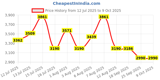 amazon.in Hundred Zephyr 20 USA Approved Pickleball Paddle | Japan Raw Carbon Fiber | Consistent Performance | Power Play | Free Bag Included Price History Graph from 12 Jul 2025 to 9 Oct 2025