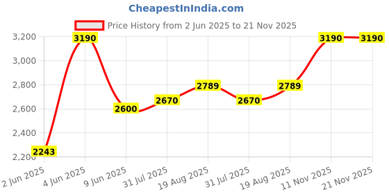 amazon.in Hundred Zephyr 20 USA Approved Pickleball Paddle | Japan Raw Carbon Fiber | Consistent Performance | Power Play | Free Bag Included Price History Graph from 2 Jun 2025 to 21 Nov 2025