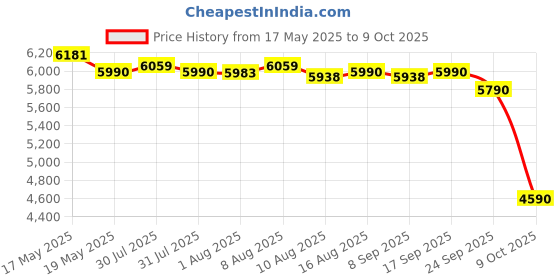 amazon.in Hundred Zephyr 70 Pickleball Paddle | Japan Raw Carbon Fiber | Consistent Performance | Power Play | Free Bag Included Price History Graph from 17 May 2025 to 8 Oct 2025