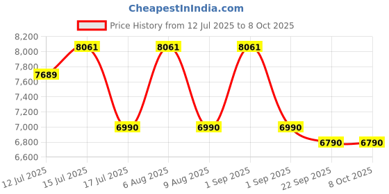 amazon.in Hundred Zephyr 80 USA Approved Pickleball Paddle | Japan Raw Carbon Fiber | Consistent Performance | Power Play | Free Bag Included Price History Graph from 12 Jul 2025 to 8 Oct 2025