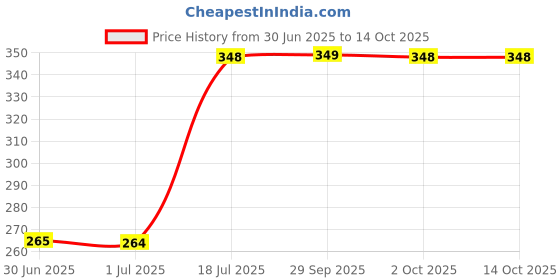 amazon.in Hung Tuan Ashish Groups Stainless Steel Die for Agarbatti Making Machine, 3.0 mm(Metal, Round) hung tuan Price History Graph from 30 Jun 2025 to 13 Oct 2025