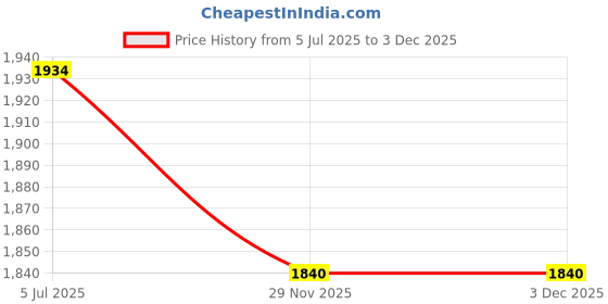 amazon.in alberto torresi Hungary Series 606 Black Formal Monk Shoes alberto torresi Price History Graph from 5 Jul 2025 to 3 Dec 2025