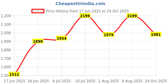 amazon.in alberto torresi Hungary Series 606 Black Formal Monk Shoes alberto torresi Price History Graph from 17 Jun 2025 to 24 Oct 2025