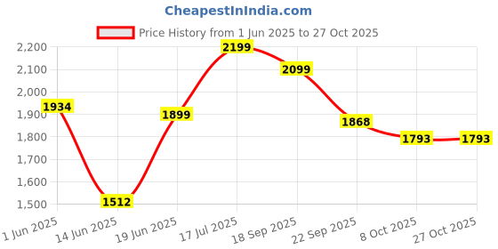 amazon.in alberto torresi Hungary Series 606 Black Formal Monk Shoes alberto torresi Price History Graph from 1 Jun 2025 to 27 Oct 2025